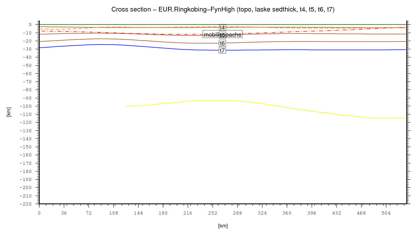 Ringkobing-Fyn High cross section