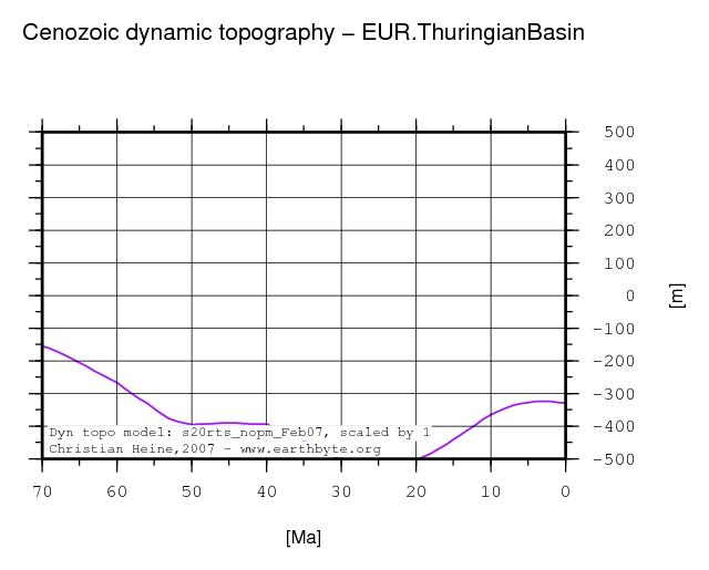 Thuringian Basin dynamic topography through time