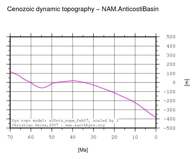 Anticosti Basin dynamic topography through time