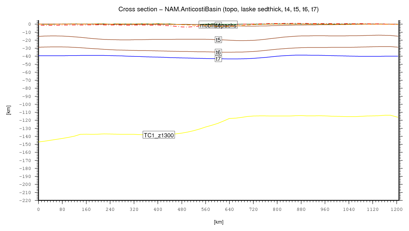 Anticosti Basin cross section