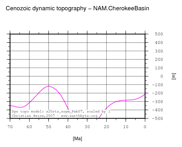 Cherokee Basin dynamic topography through time