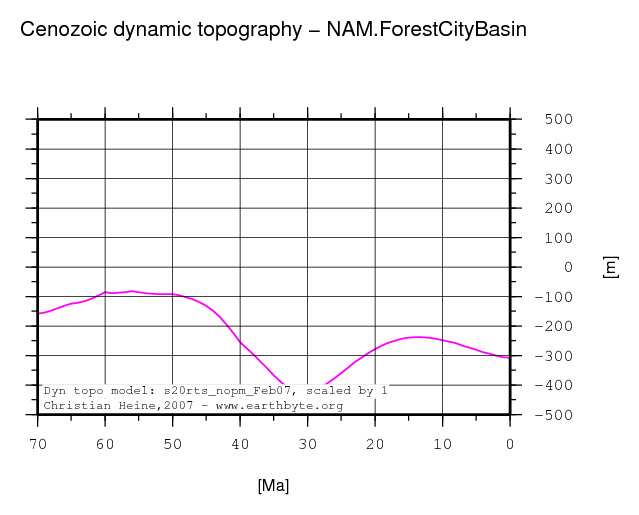 Forest City Basin dynamic topography through time