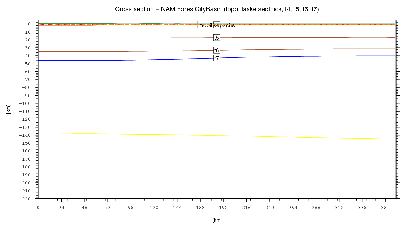 Forest City Basin cross section