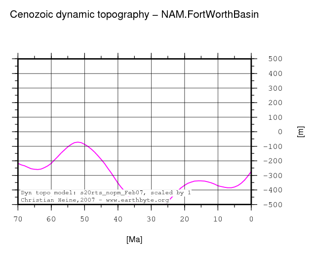 Fort Worth Basin dynamic topography through time