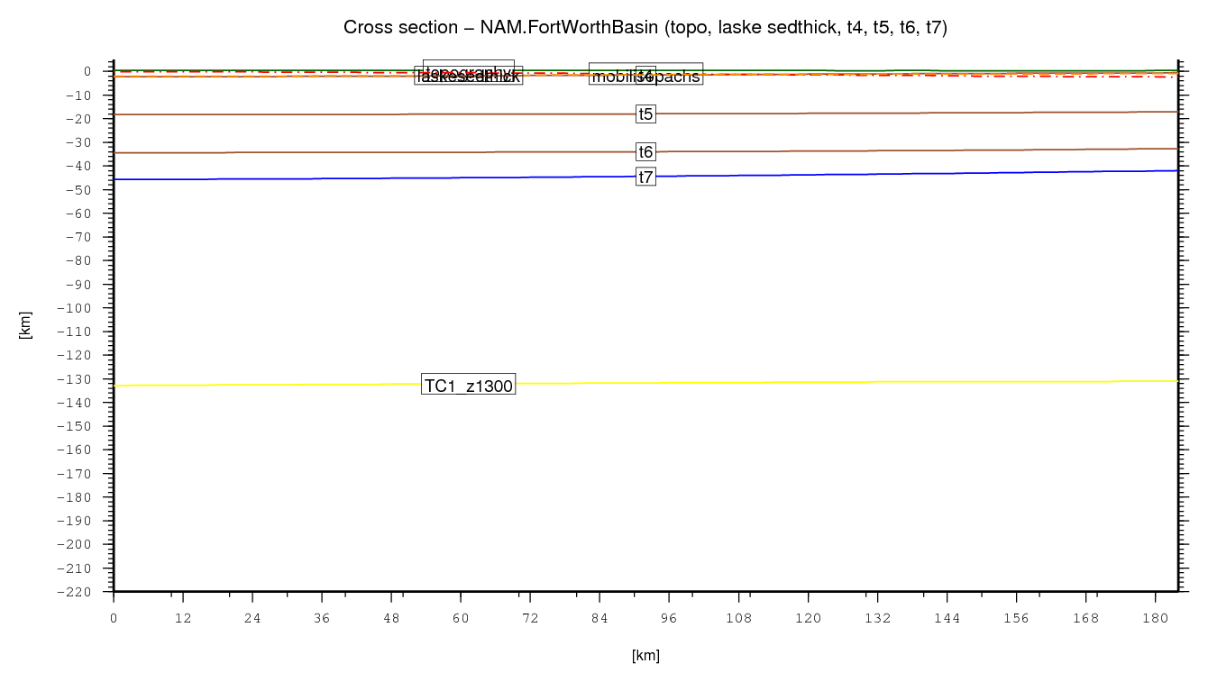 Fort Worth Basin cross section