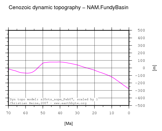 Fundy Basin dynamic topography through time