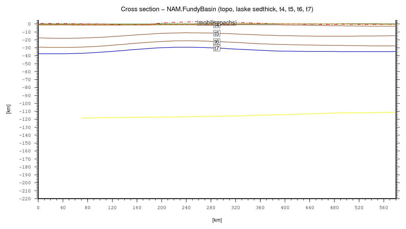 Fundy Basin cross section