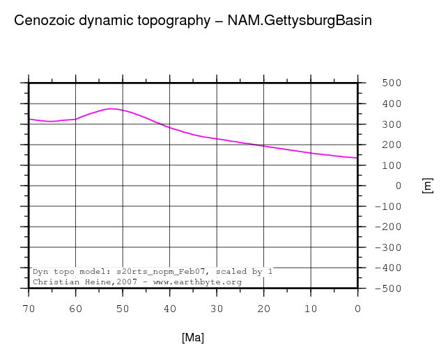 Gettysburg Basin dynamic topography through time