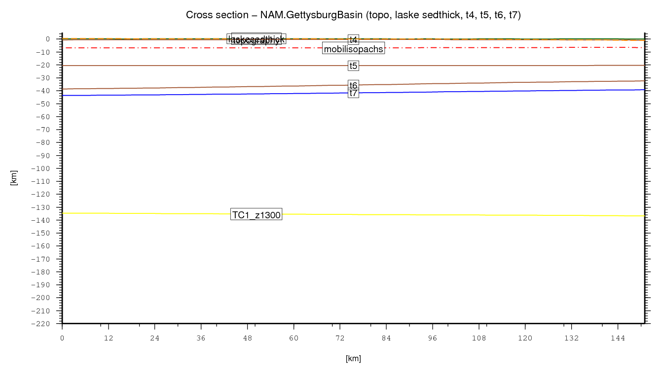 Gettysburg Basin cross section