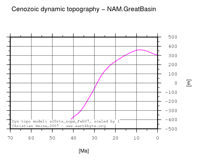 Great Basin dynamic topography through time