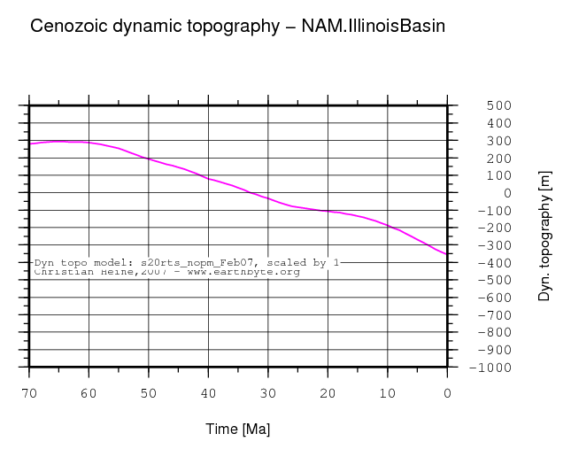 Illinois Basin dynamic topography through time