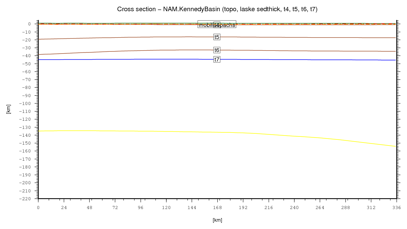 Kennedy Basin cross section