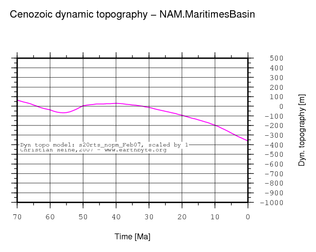 Maritimes Basin dynamic topography through time