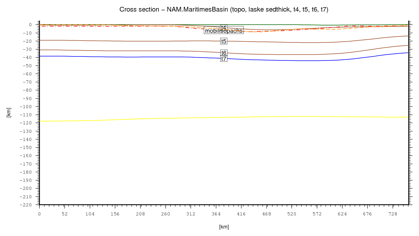 Maritimes Basin cross section