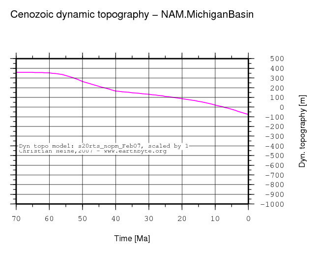 Michigan Basin dynamic topography through time