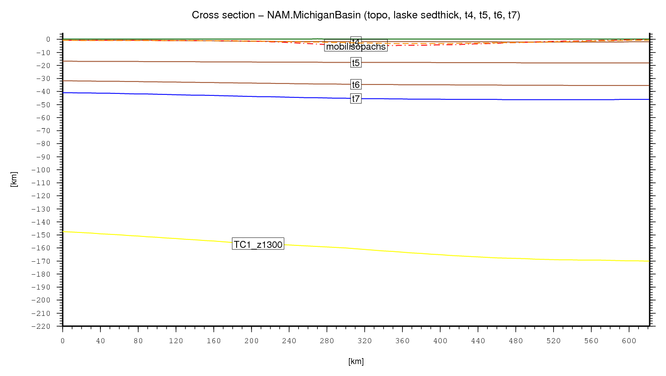 Michigan Basin cross section