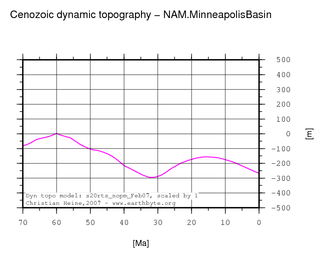 Minneapolis Basin dynamic topography through time