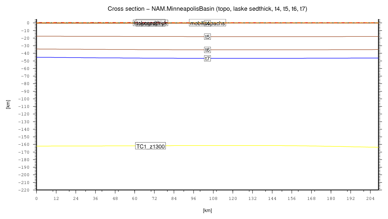 Minneapolis Basin cross section