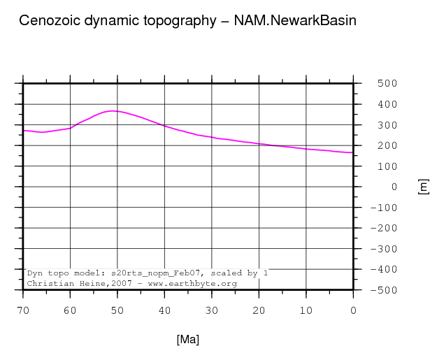 Newark Basin dynamic topography through time