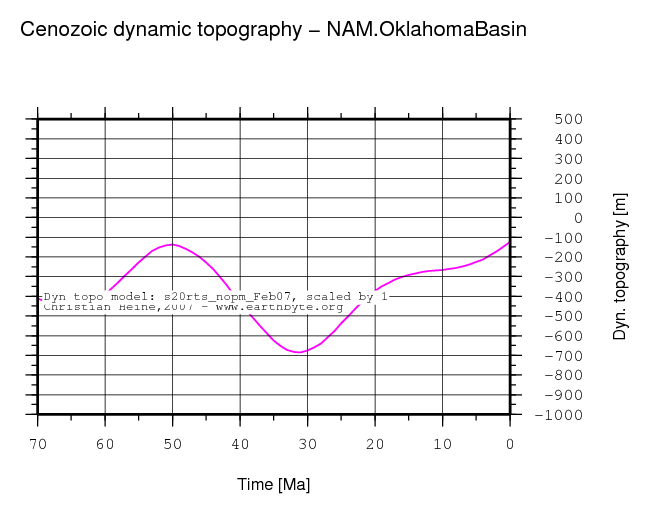 Oklahoma Basin dynamic topography through time