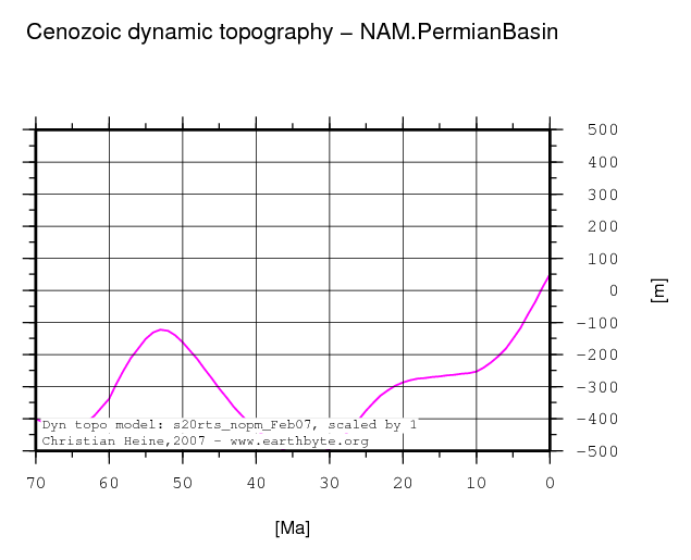 Permian Basin dynamic topography through time