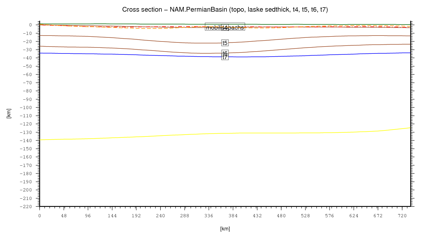Permian Basin cross section