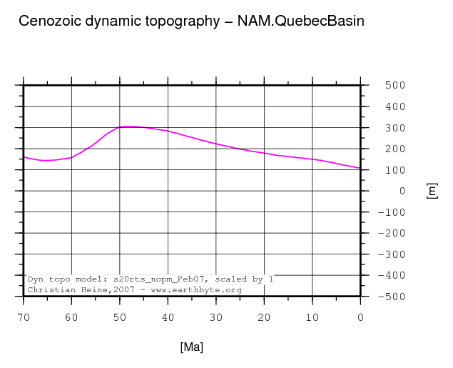 Quebec Basin dynamic topography through time