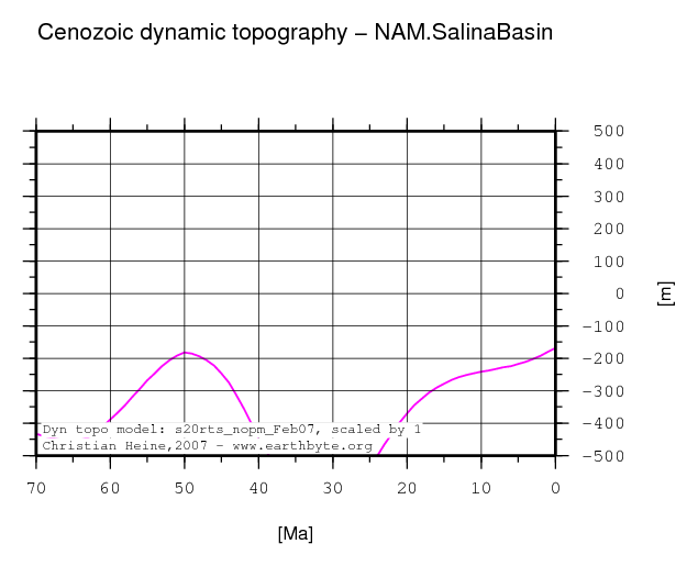 Salina Basin dynamic topography through time