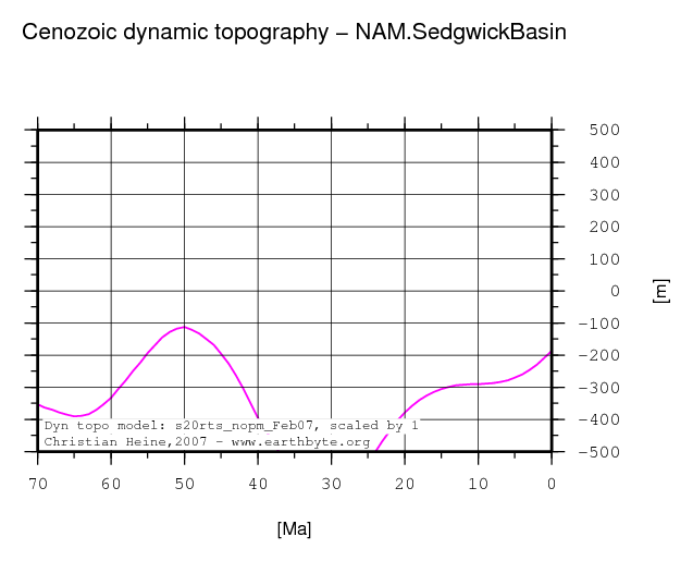 Sedgwick Basin dynamic topography through time