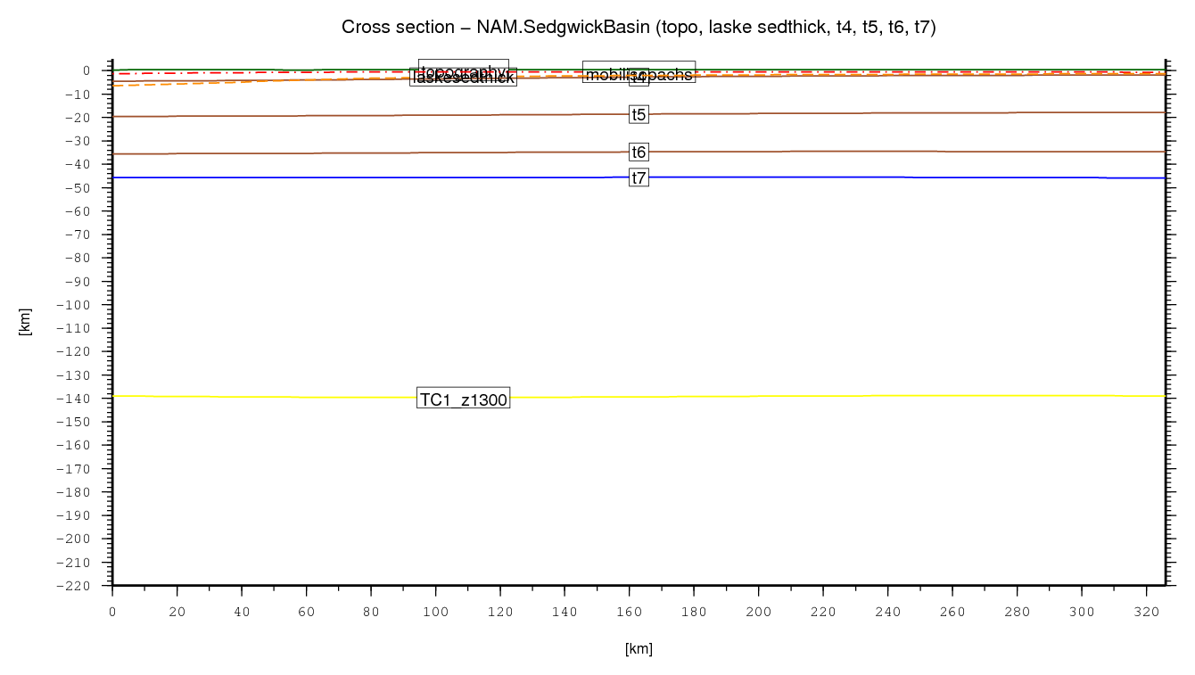 Sedgwick Basin cross section