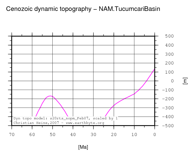 Tucumcari Basin dynamic topography through time