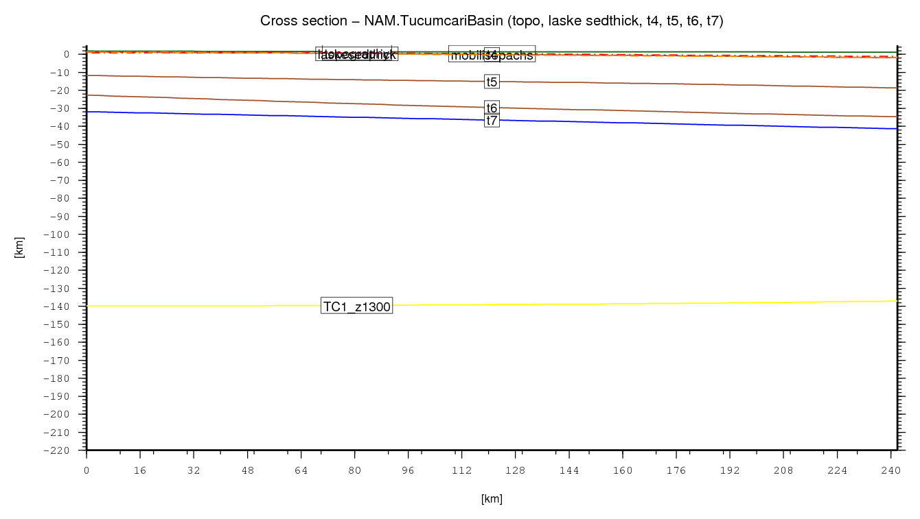 Tucumcari Basin cross section