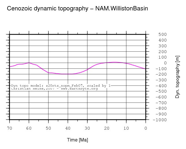 Williston Basin dynamic topography through time