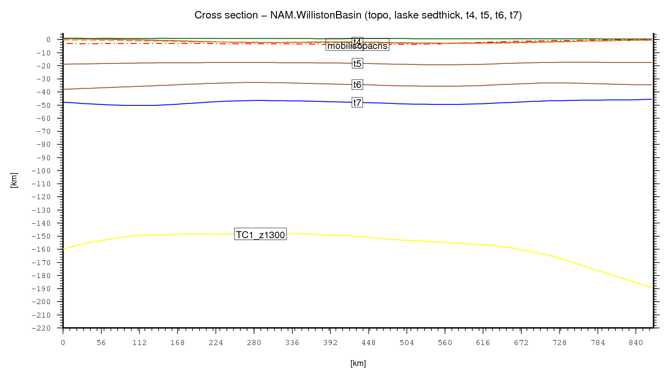 Williston Basin cross section