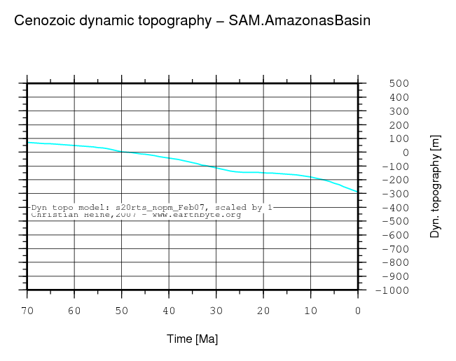 Amazonas Basin dynamic topography through time