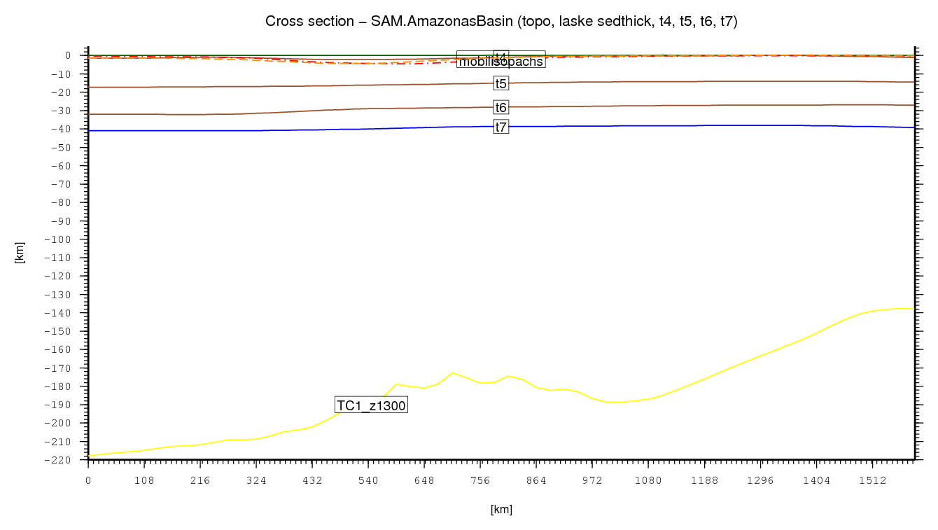 Amazonas Basin cross section