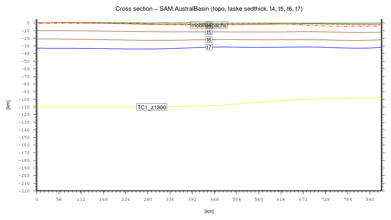 Austral Basin cross section