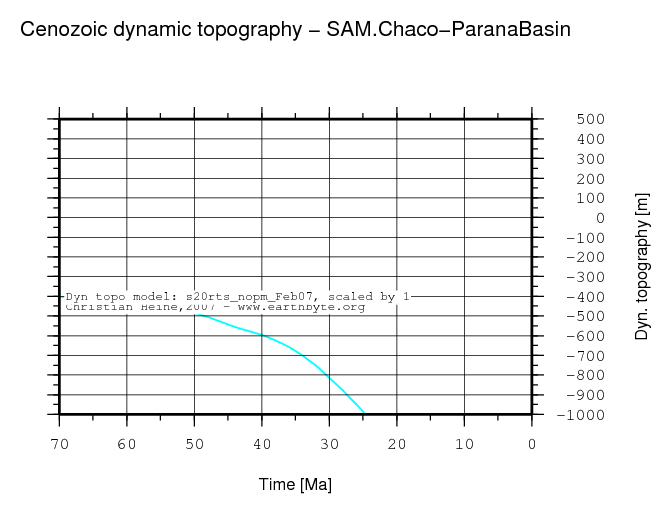 Chaco-Parana Basin dynamic topography through time