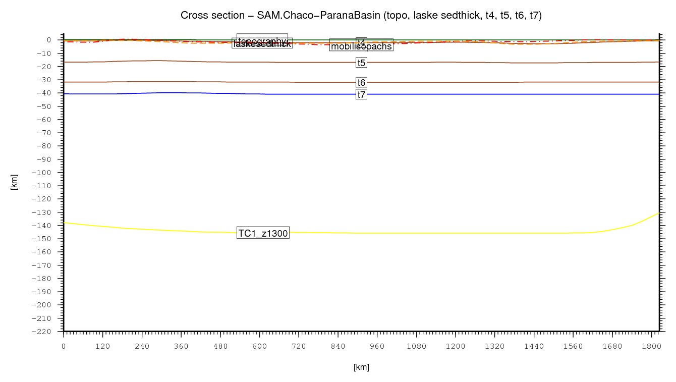 Chaco-Parana Basin cross section