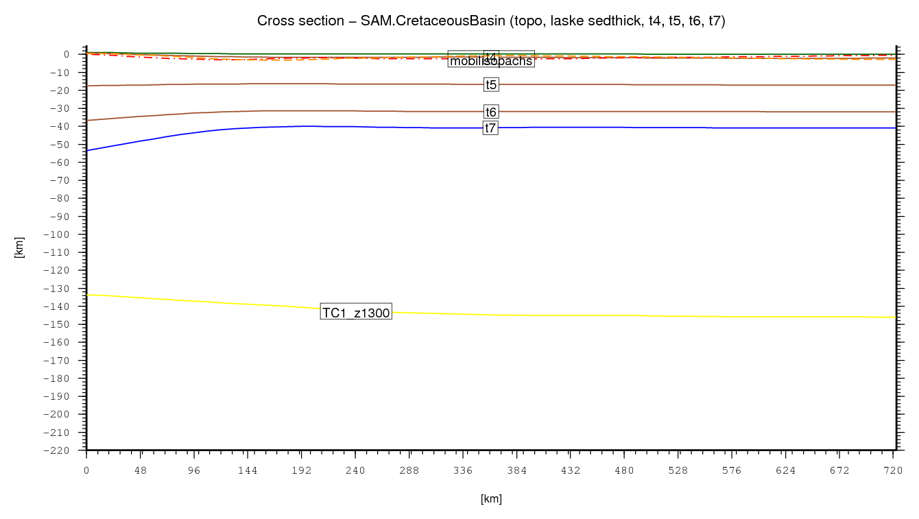 Cretaceous Basin cross section