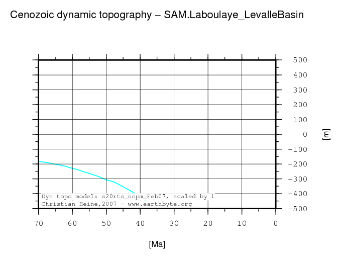 Laboulaye (Levalle) Basin dynamic topography through time