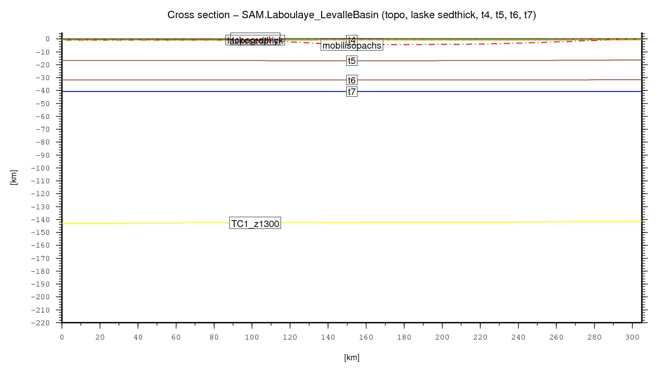 Laboulaye (Levalle) Basin cross section