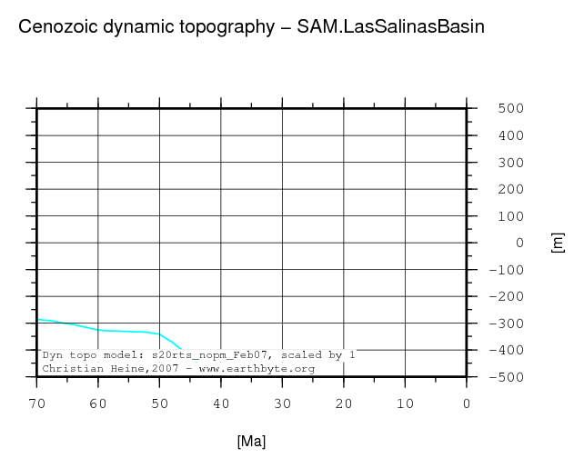 Las Salinas Basin dynamic topography through time