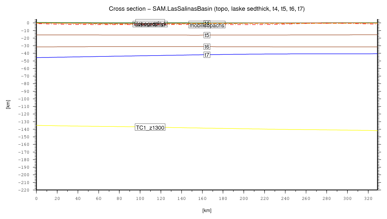 Las Salinas Basin cross section