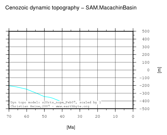 Macachin Basin dynamic topography through time