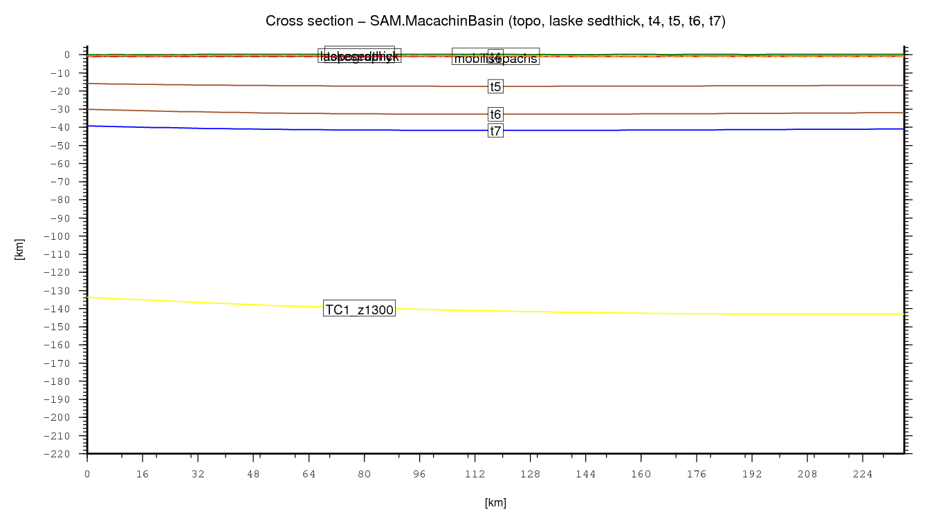 Macachin Basin cross section