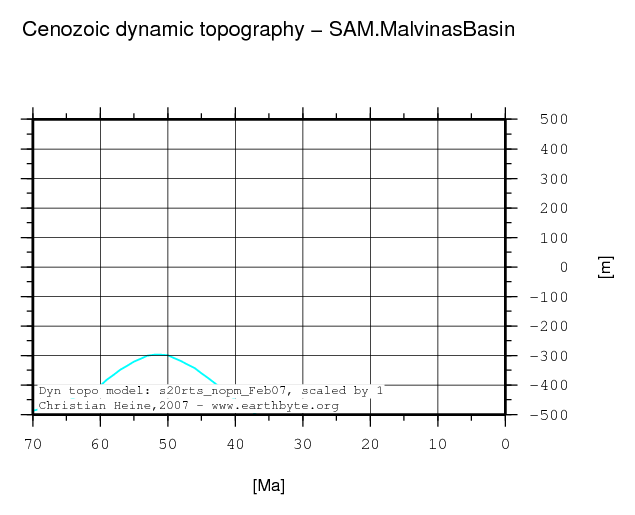 Malvinas Basin dynamic topography through time