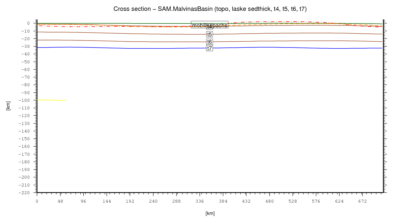 Malvinas Basin cross section