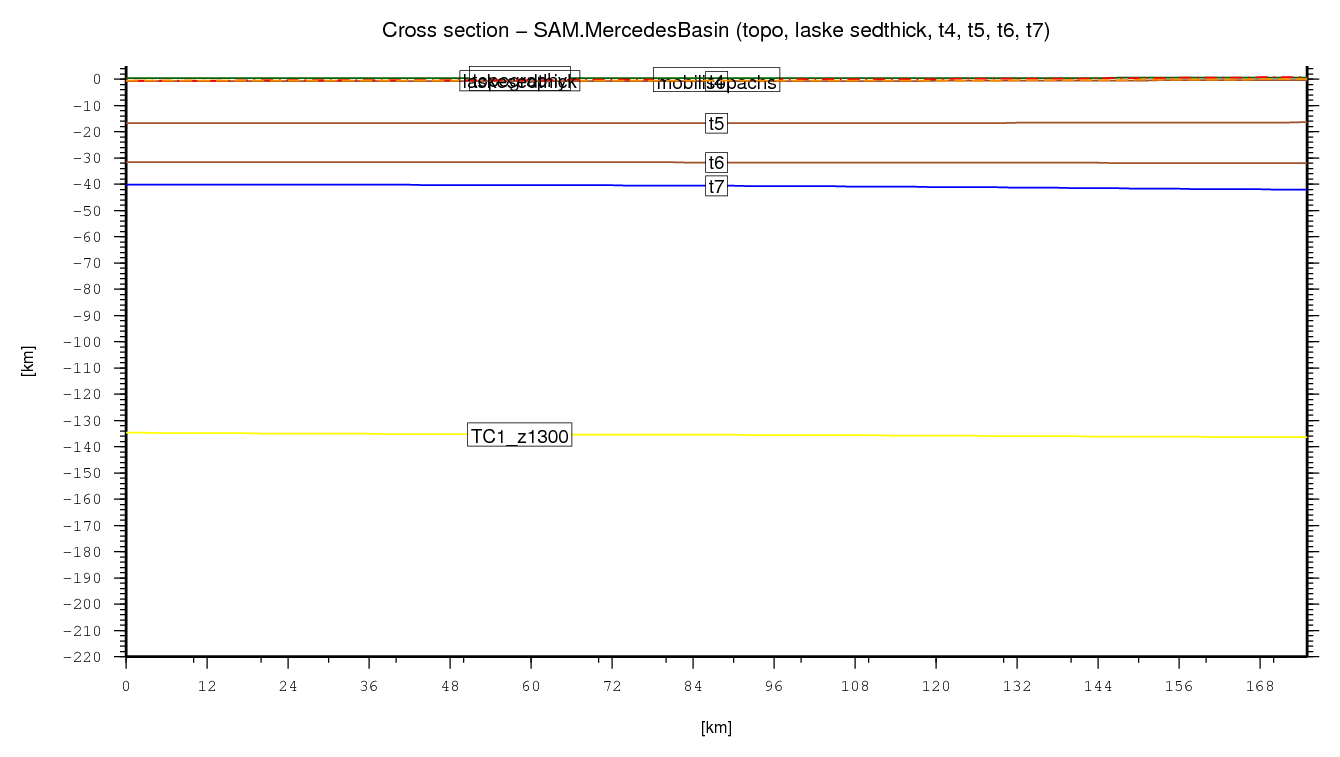 Mercedes Basin cross section