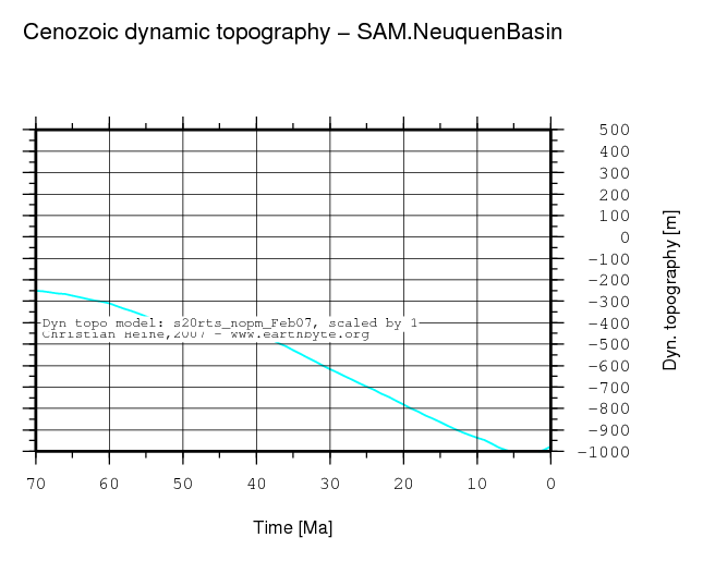 Neuquen Basin dynamic topography through time